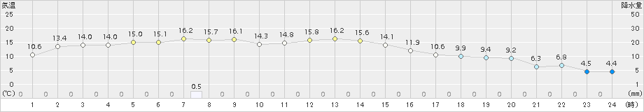 今別(>2017年04月16日)のアメダスグラフ