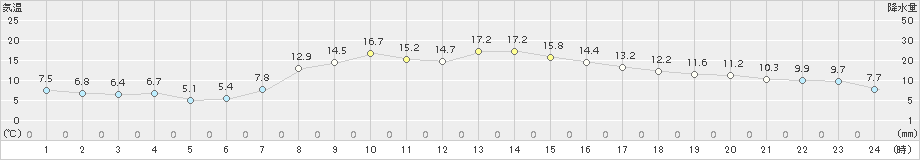 鹿角(>2017年04月16日)のアメダスグラフ