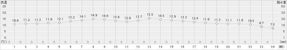 脇神(>2017年04月16日)のアメダスグラフ