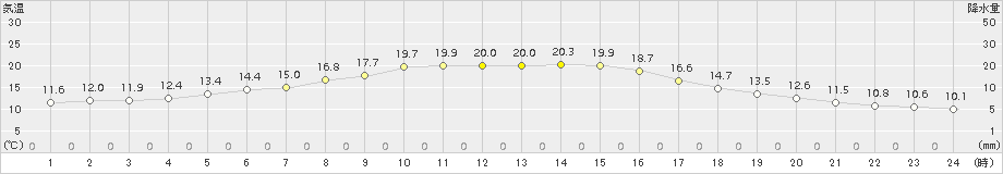 軽米(>2017年04月16日)のアメダスグラフ