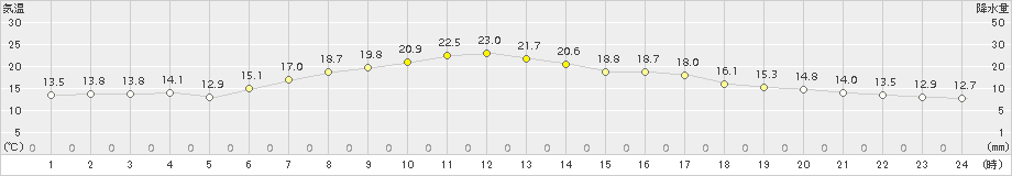鶴岡(>2017年04月16日)のアメダスグラフ