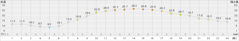 越谷(>2017年04月16日)のアメダスグラフ