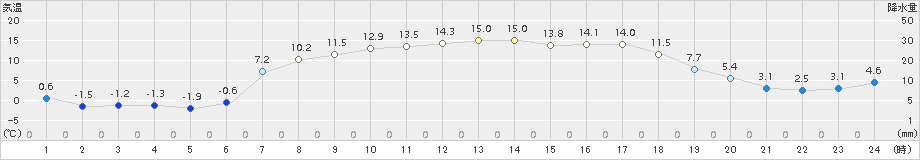 菅平(>2017年04月16日)のアメダスグラフ