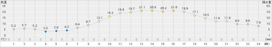 伊那(>2017年04月16日)のアメダスグラフ