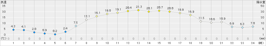 山中(>2017年04月16日)のアメダスグラフ