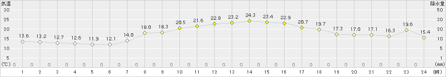 蒲郡(>2017年04月16日)のアメダスグラフ