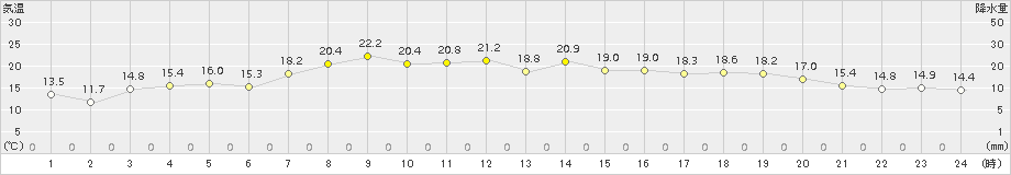 糸魚川(>2017年04月16日)のアメダスグラフ