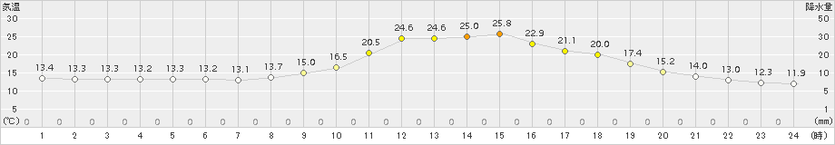 加計(>2017年04月16日)のアメダスグラフ