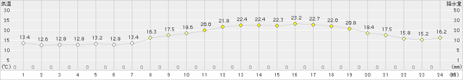 本郷(>2017年04月16日)のアメダスグラフ