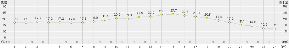 西郷(>2017年04月16日)のアメダスグラフ