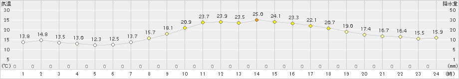 穴吹(>2017年04月16日)のアメダスグラフ