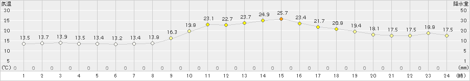 宇和(>2017年04月16日)のアメダスグラフ