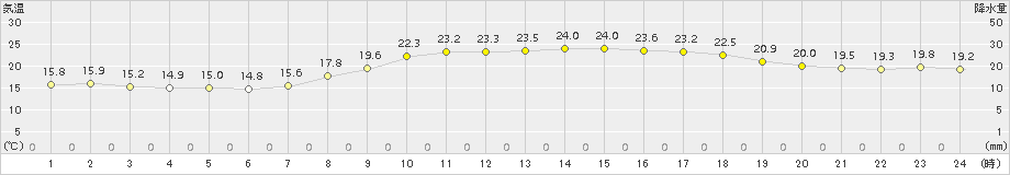 宇和島(>2017年04月16日)のアメダスグラフ