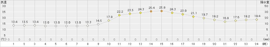 近永(>2017年04月16日)のアメダスグラフ