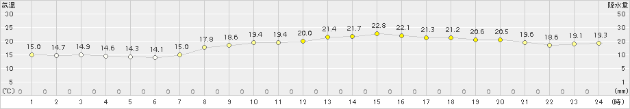 安芸(>2017年04月16日)のアメダスグラフ