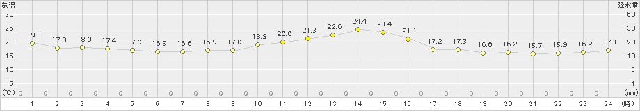 唐津(>2017年04月16日)のアメダスグラフ