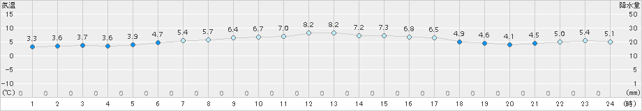 礼文(>2017年04月17日)のアメダスグラフ