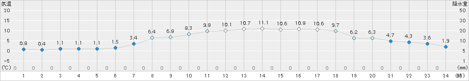 士別(>2017年04月17日)のアメダスグラフ