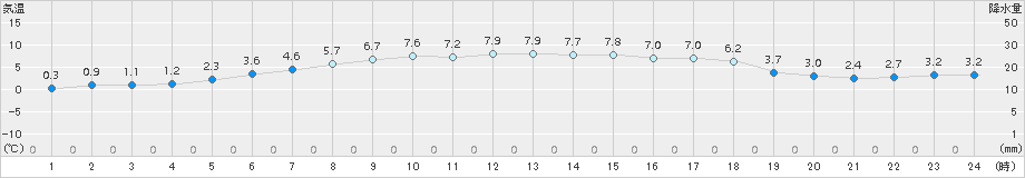 初山別(>2017年04月17日)のアメダスグラフ