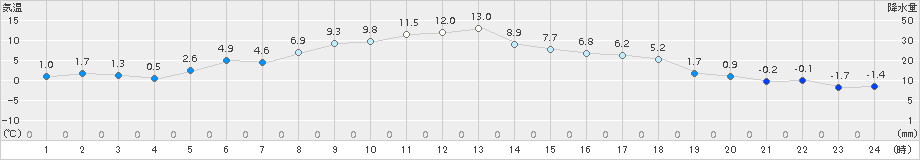 興部(>2017年04月17日)のアメダスグラフ