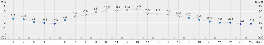 別海(>2017年04月17日)のアメダスグラフ