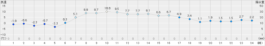 白糠(>2017年04月17日)のアメダスグラフ