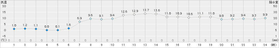 伊達(>2017年04月17日)のアメダスグラフ