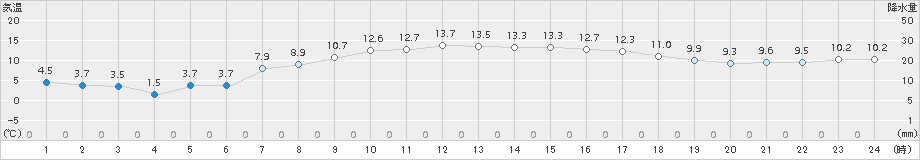 森(>2017年04月17日)のアメダスグラフ