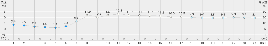 木古内(>2017年04月17日)のアメダスグラフ