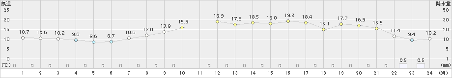 にかほ(>2017年04月17日)のアメダスグラフ