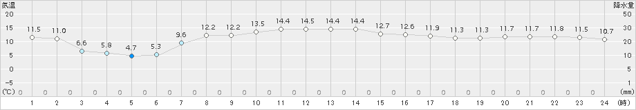 普代(>2017年04月17日)のアメダスグラフ