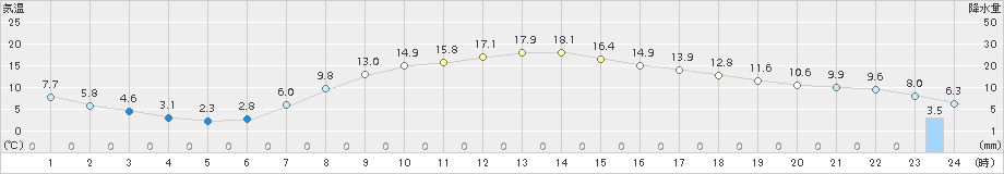 好摩(>2017年04月17日)のアメダスグラフ