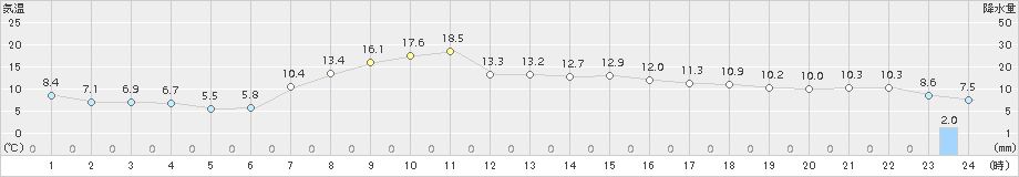 住田(>2017年04月17日)のアメダスグラフ