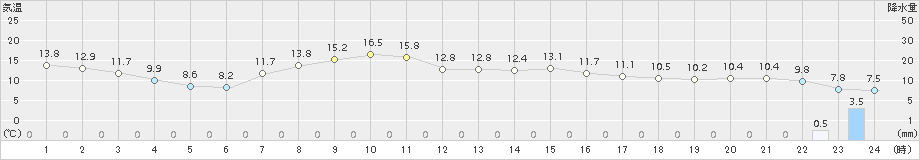 気仙沼(>2017年04月17日)のアメダスグラフ