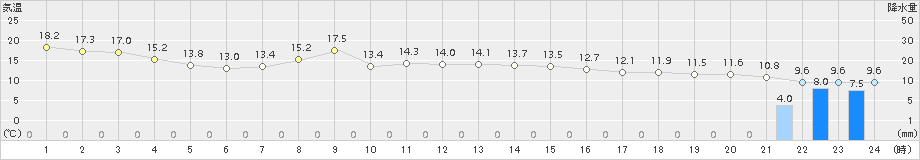 仙台(>2017年04月17日)のアメダスグラフ