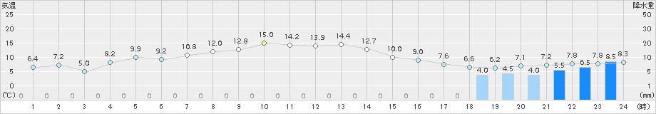 奥日光(>2017年04月17日)のアメダスグラフ