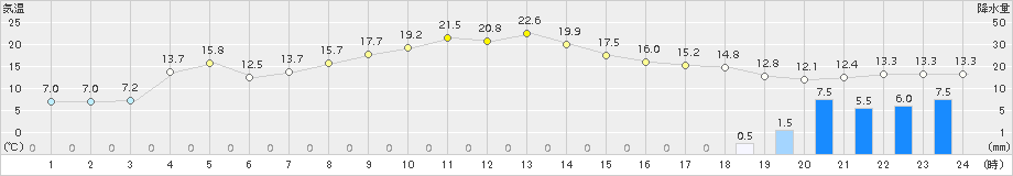 塩谷(>2017年04月17日)のアメダスグラフ