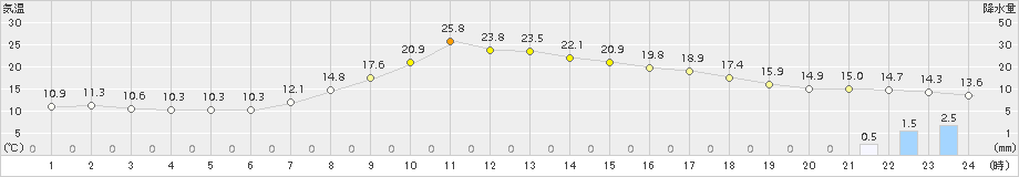 秩父(>2017年04月17日)のアメダスグラフ