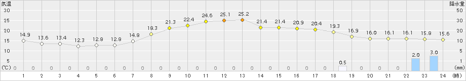 さいたま(>2017年04月17日)のアメダスグラフ