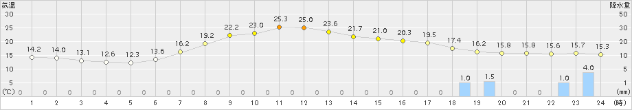 越谷(>2017年04月17日)のアメダスグラフ