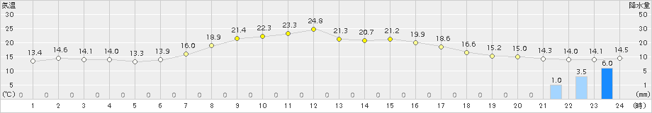 八王子(>2017年04月17日)のアメダスグラフ