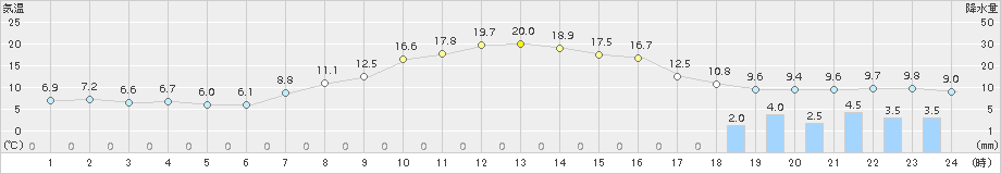 大町(>2017年04月17日)のアメダスグラフ