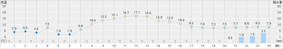 菅平(>2017年04月17日)のアメダスグラフ