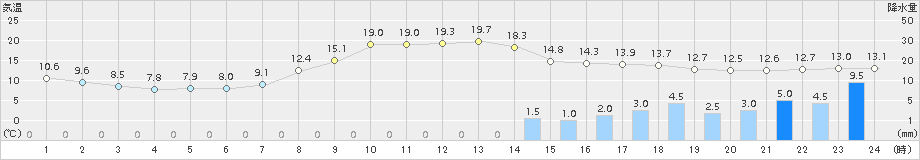 南信濃(>2017年04月17日)のアメダスグラフ