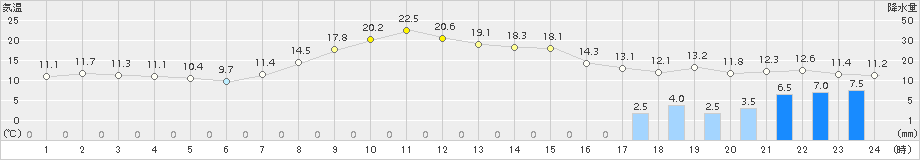 古関(>2017年04月17日)のアメダスグラフ