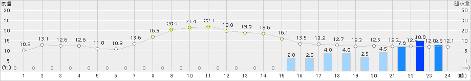 御殿場(>2017年04月17日)のアメダスグラフ