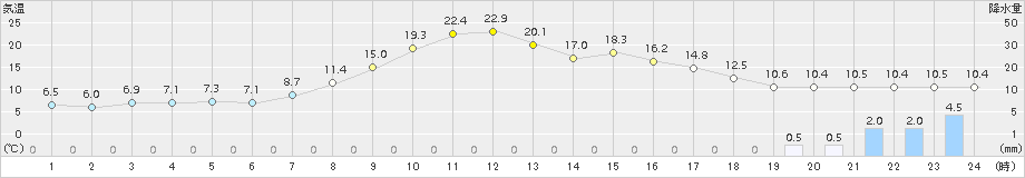 栃尾(>2017年04月17日)のアメダスグラフ