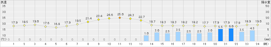 越廼(>2017年04月17日)のアメダスグラフ