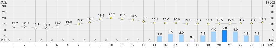 米原(>2017年04月17日)のアメダスグラフ