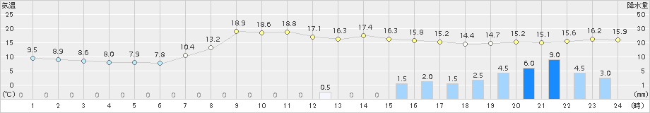 信楽(>2017年04月17日)のアメダスグラフ